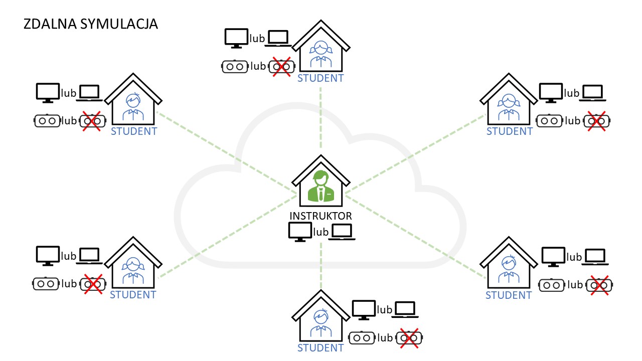 zdalna symulacja